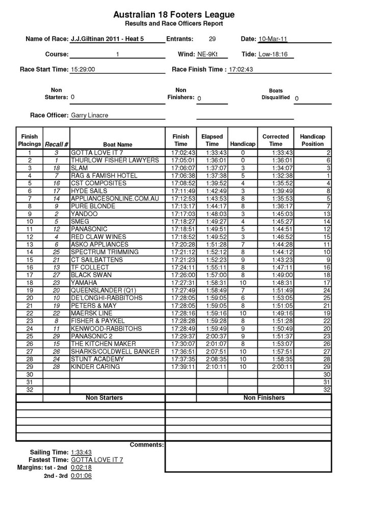 Heat 5 Results - Winning Appliances JJ Giltinan Championship - Race 5 &copy; Frank Quealey /Australian 18 Footers League http://www.18footers.com.au